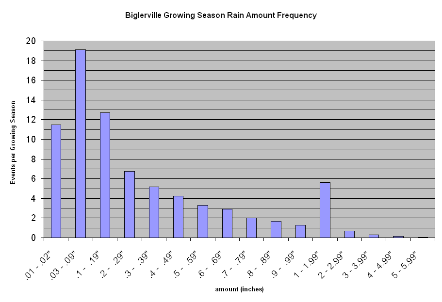 Chart Biglerville Growing Season Rain Amount Frequency