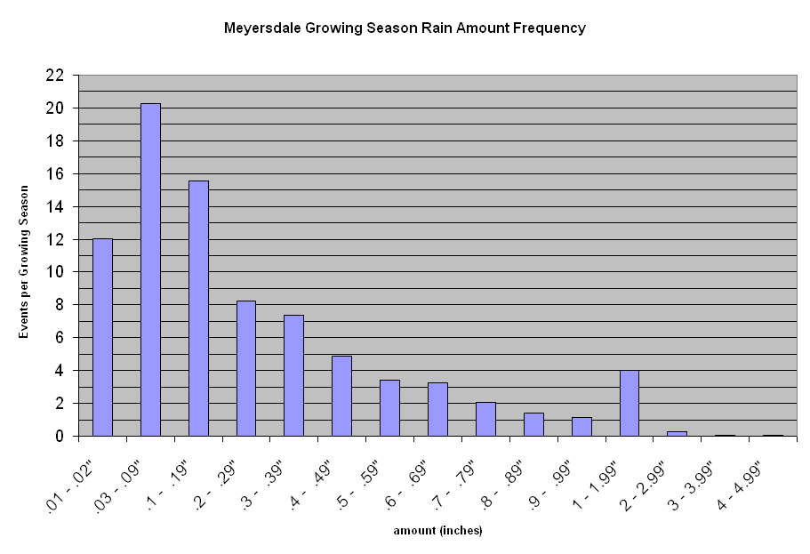 Chart Meyersdale Growing Season Rain Amount Frequency