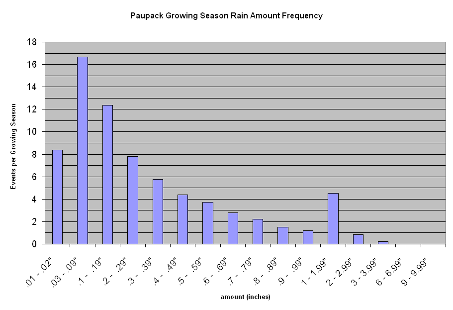 Chart Paupack Growing Season Rain Amount Frequency