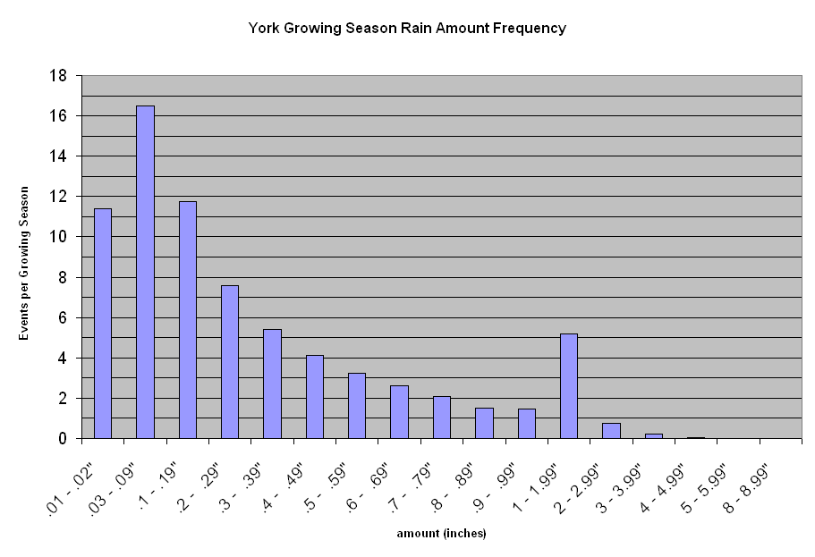 Chart York Growing Season Rain Amount Frequency